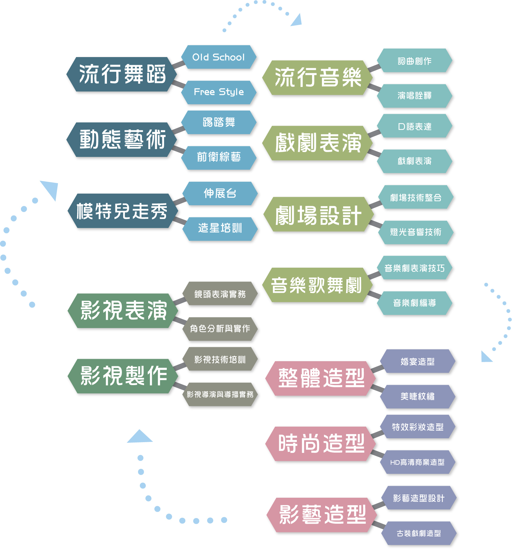 表演藝術學院課程