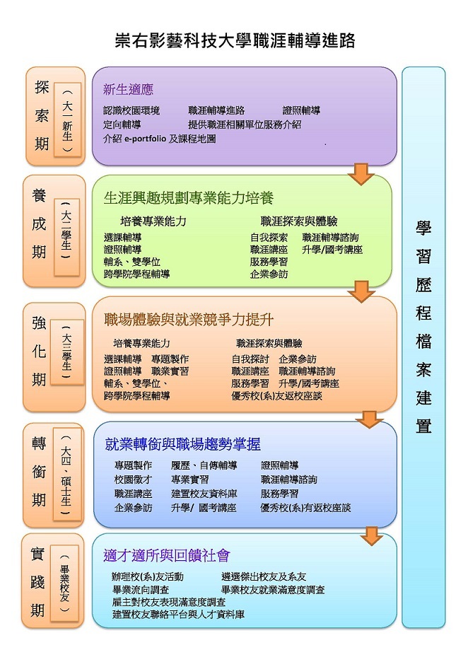 職涯輔導進路