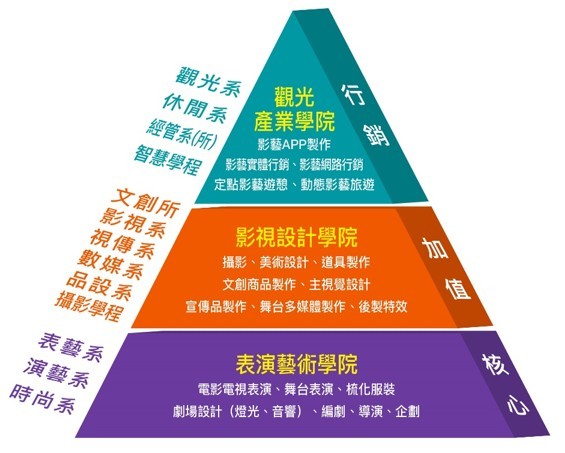院系影藝分工架構圖