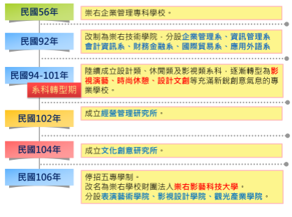 本校系科演變